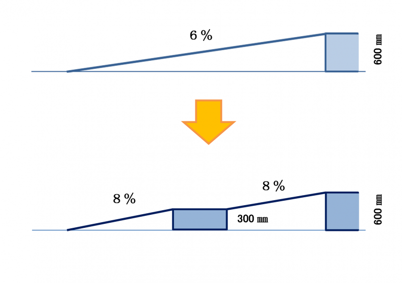 図：勾配が6％のスロープ1本の場合と、8％のスロープ2本の場合の図解
