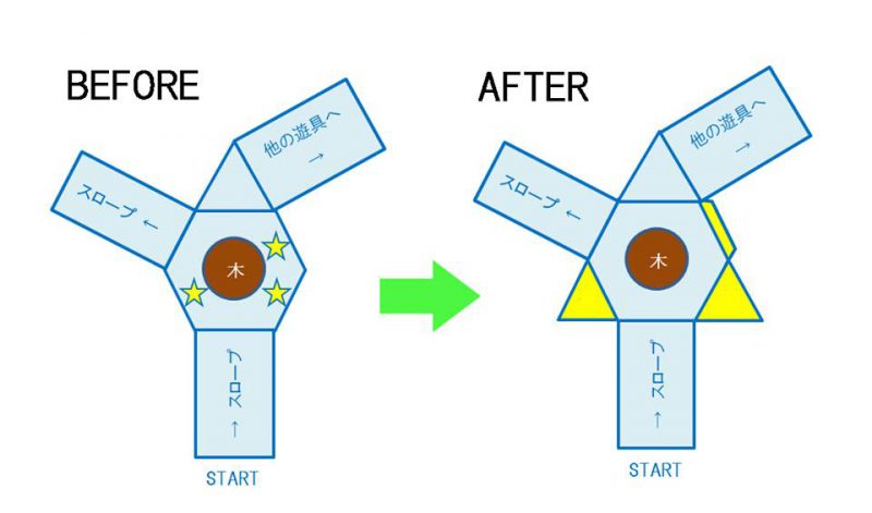 図：ビフォア：六角形のデッキの3ヵ所が特に狭い。アフター：プレイパネルなどをいったん外して床を拡張