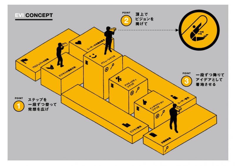 図１：フレームワークと考え方。ポイント１で発想を広げ、２でビジョンを掲げ、３でアイデアとして着地させる