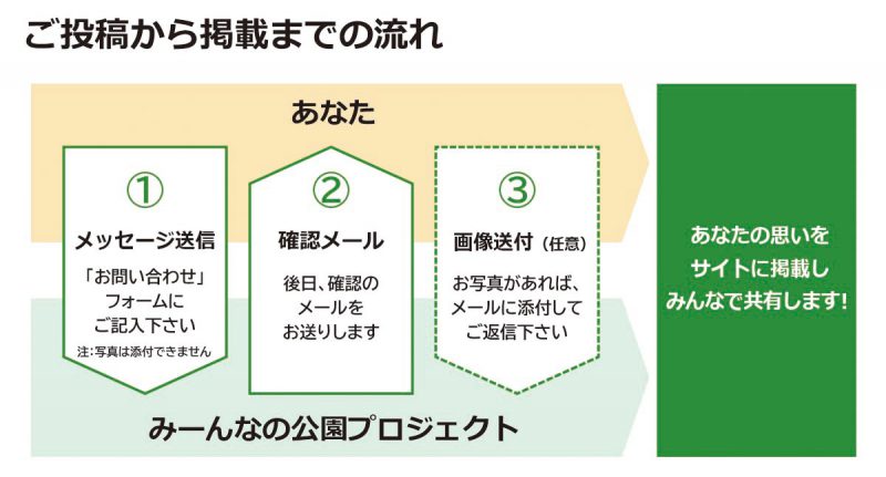 図：投稿から掲載の流れ。「お問い合わせフォーム」に記入し送信すると、後日確認メールが届くので、写真があればそのアドレス宛てに添付して返信。サイトに掲載される